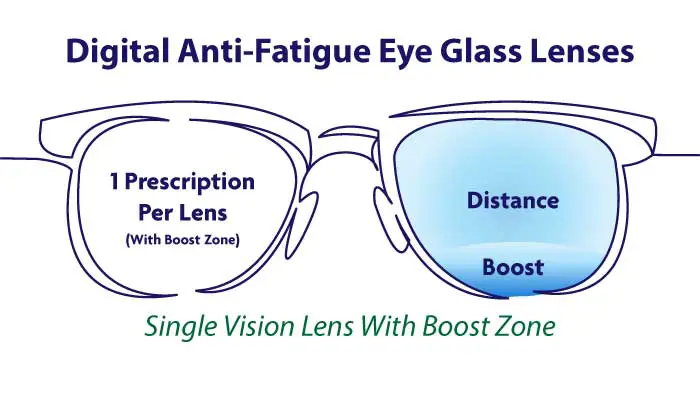 Digital Anti-Fatigue Eye Glass Lenses