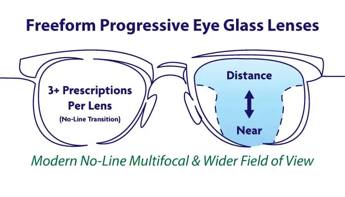 Digital Freeform Progressive Eye Glass Lenses