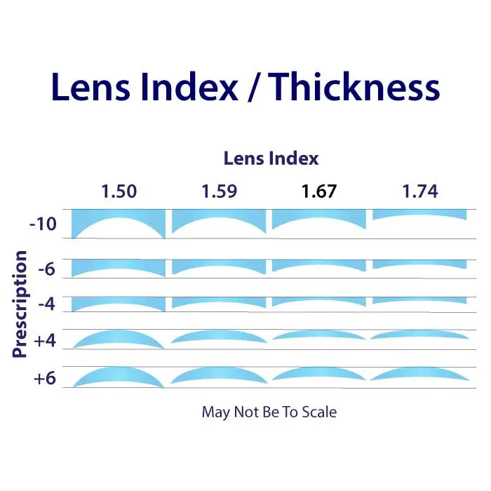 Eye Glass Refractive Index