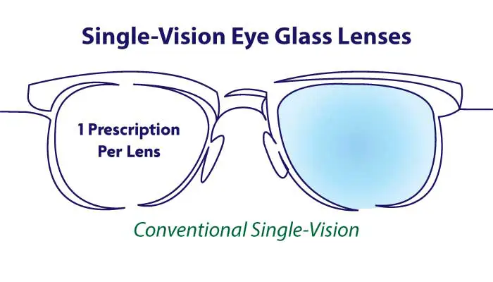 Single Vision Eye Glass Lenses