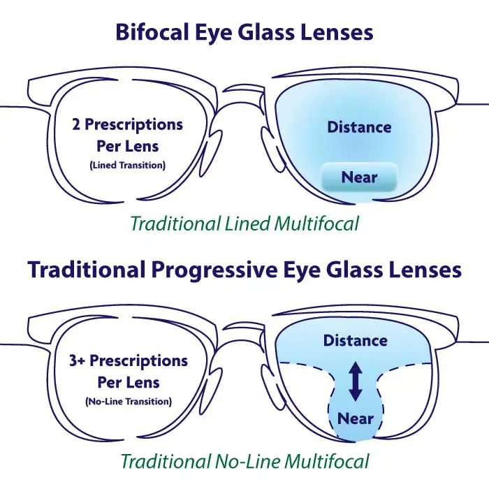 Traditional Bifocal vs. Traditional Progressive Eye Glass Lens
